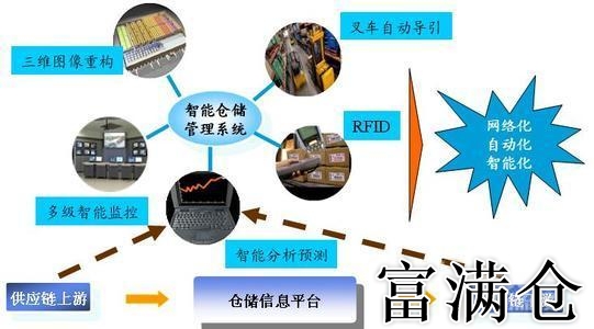 第三方倉儲管理系統有那些特色功能