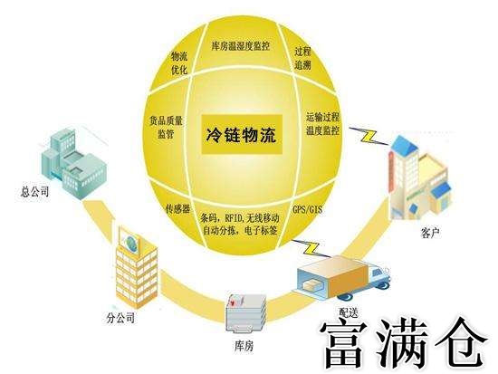 4、為什么越來越多的企業選擇第三方倉儲:企業為什么要使用第三方倉儲服務