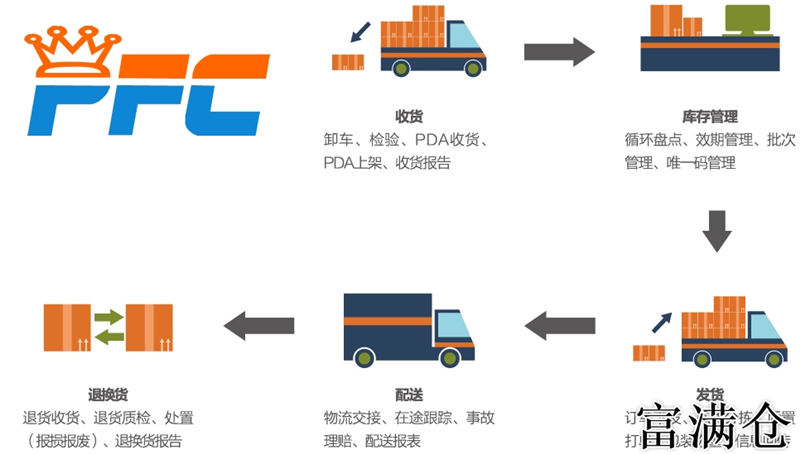 3.電商物流交易所如何管理電商倉庫:如何做好電商物流?