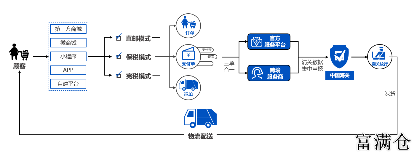 3、電商企業如何選擇滿意的第三方電商倉儲公司:電商倉庫一般如何選擇?