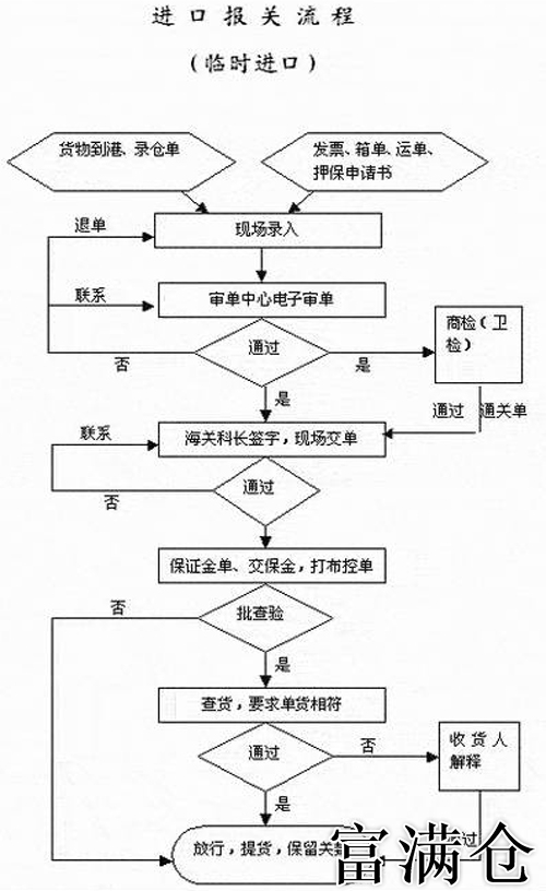 2、進口保稅貨物入倉流程:保稅倉貨物報關流程是怎樣的?