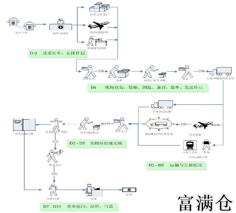 1、第三方物流甲方的貨物主要關注什么:第三方物流的優(yōu)勢是什么?