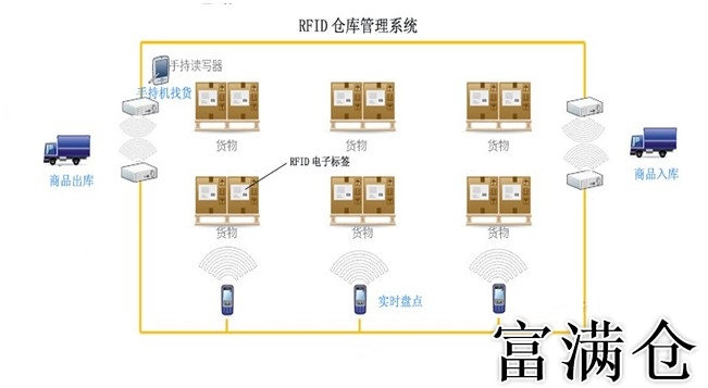 1、倉儲物流優化方案:倉儲管理方案優化方案及降低倉儲成本的措施【精品文檔】