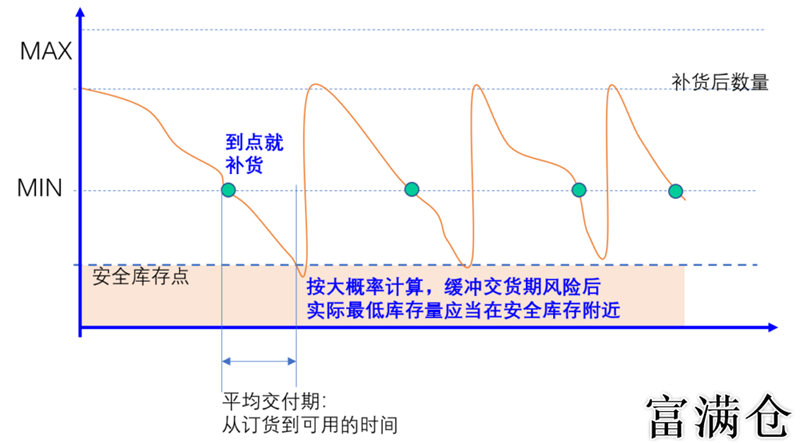二、確定合理安全庫存量的考慮因素