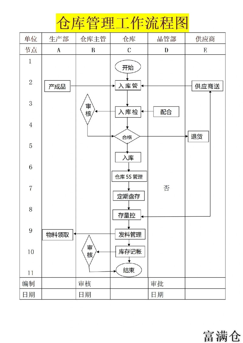 銷售行企業(yè)倉庫管理作業(yè)流程圖