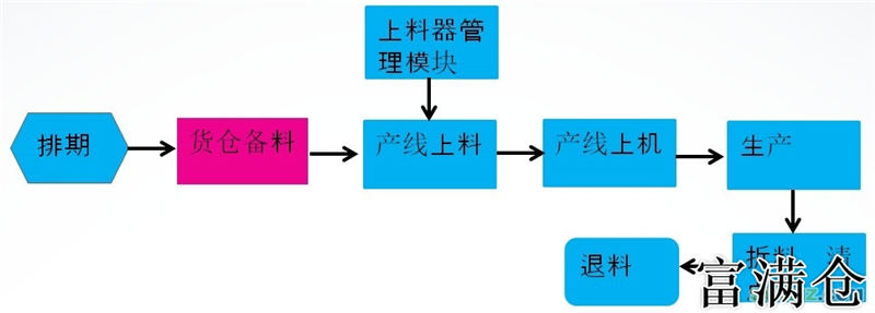 二、倉庫備料管理規定