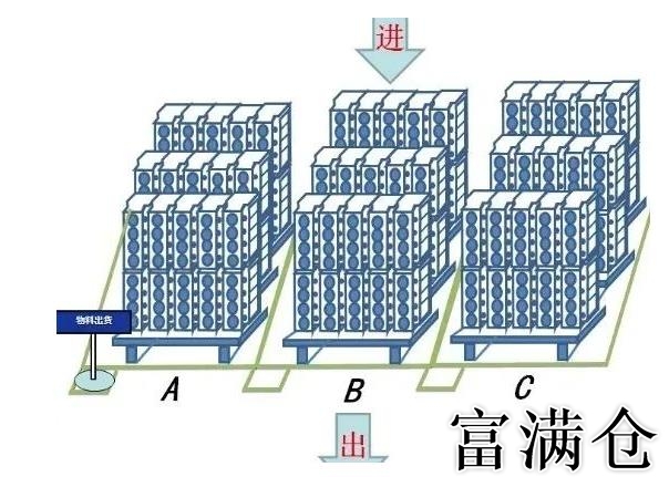 倉庫先進(jìn)先出管理培訓(xùn)：實(shí)現(xiàn)先進(jìn)先出方法與新進(jìn)物料操作