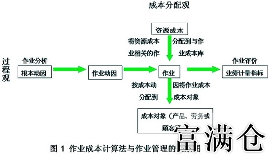 物流倉庫成本管理與控制,物流作業成本分析
