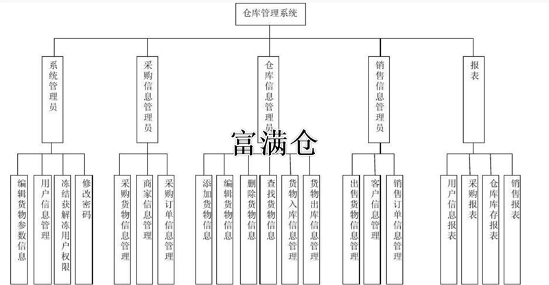 2023年如何分析倉庫管理數(shù)據(jù)設(shè)計(jì)方案