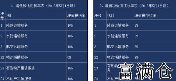 現(xiàn)代化倉庫租賃費的稅率是多少