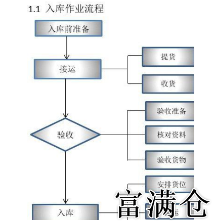 物流公司倉庫操作詳解：入庫、庫存管理與出庫流程