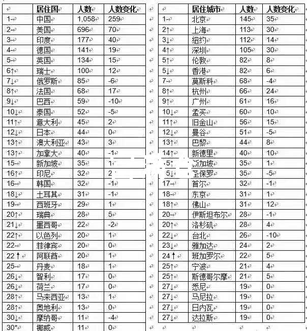 截止2021年3月2日中國富豪以1058人成為世界第一