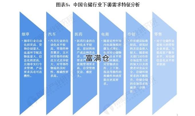 2021年4月中國倉儲行業市場現狀及發展趨勢分析