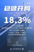 新華社：2021年一季度中國經(jīng)濟(jì)增長18.3%穩(wěn)健開局