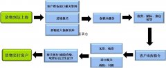 上海貿(mào)易保稅倉(cāng)庫(kù)進(jìn)口報(bào)關(guān)流程是怎樣的
