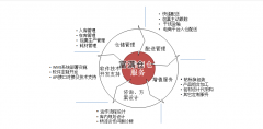 第三方倉儲服務是怎么處理電商倉儲配送的