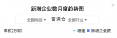 最新數(shù)據(jù)：2021年9月全國新增企業(yè)數(shù)203萬家