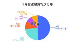 最新數(shù)據(jù)：2021年9月全國新增融資企業(yè)共535家