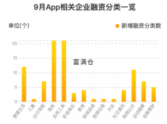 最新數(shù)據(jù)：2021年9月App獲得融資企業(yè)數(shù)為99家