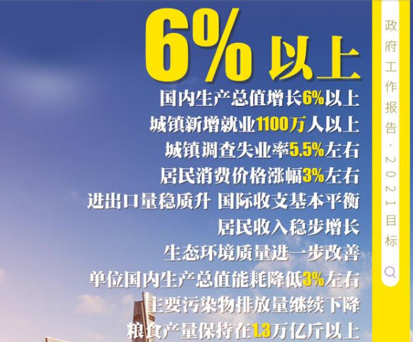 中國(guó)今年GDP增速目標(biāo)有望6%以上