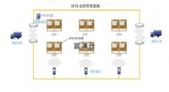 倉儲管理方案優化方案及降低倉儲成本的措施